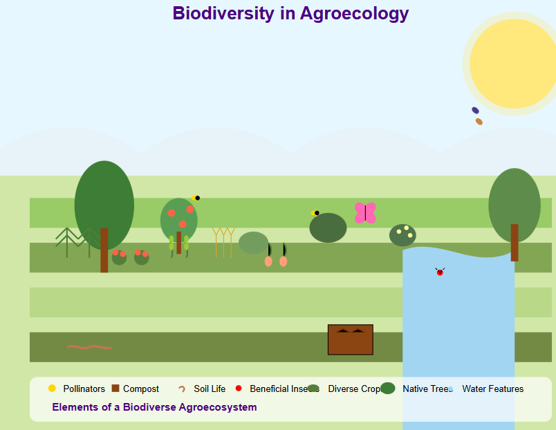 Biodiversity