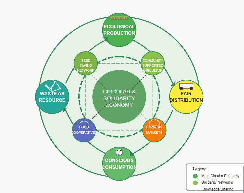 Circular Economy