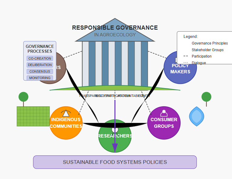 Responsible Governance